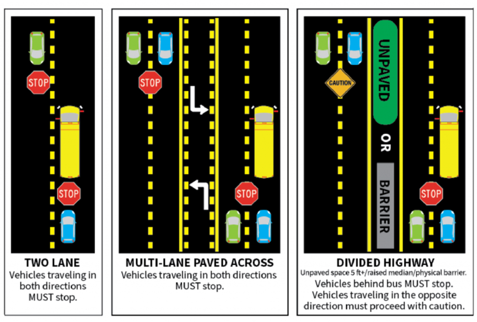 A diagram showing when to stop for school busses